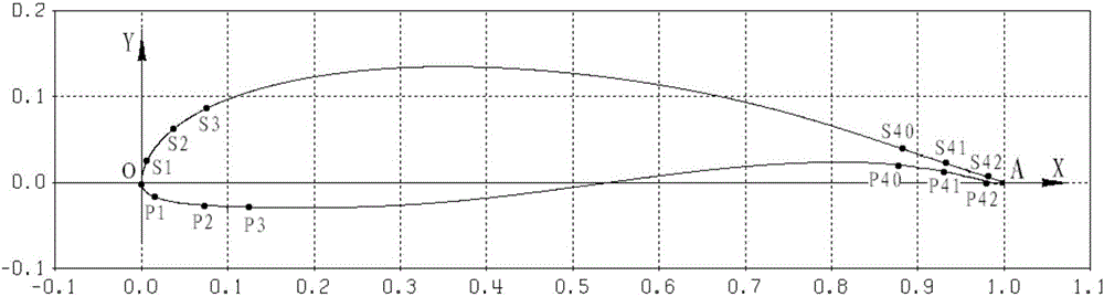 Special airfoil of low dynamic air vehicle in near space