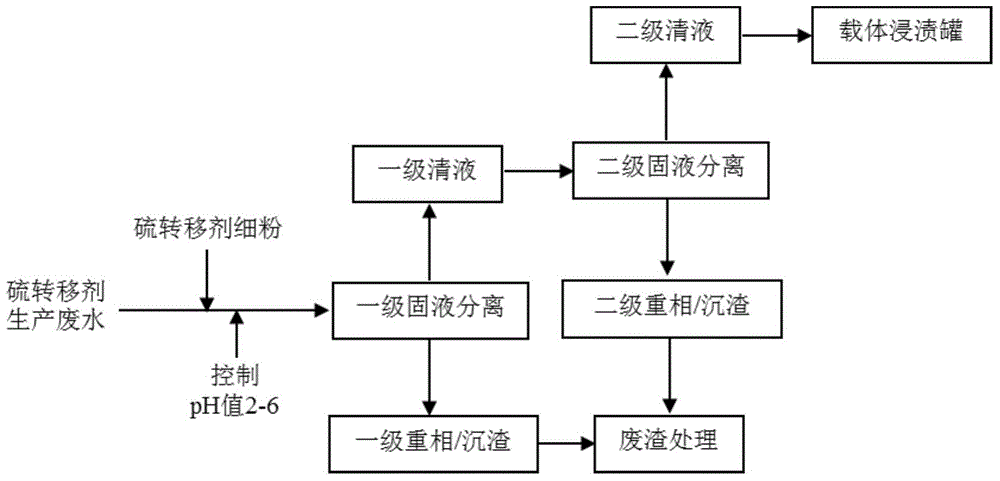 Sulfur transfer agent production wastewater recycling method
