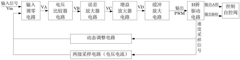 Automatic-control valve control circuit