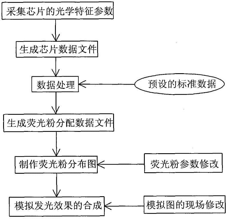 Data processing method and device for applying fluorescent powder to LED (light-emitting diode) and manufacturing method of device