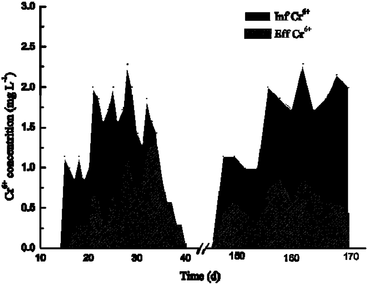 A kind of cultivation method of chromium-resistant anaerobic ammonium oxidation granular sludge