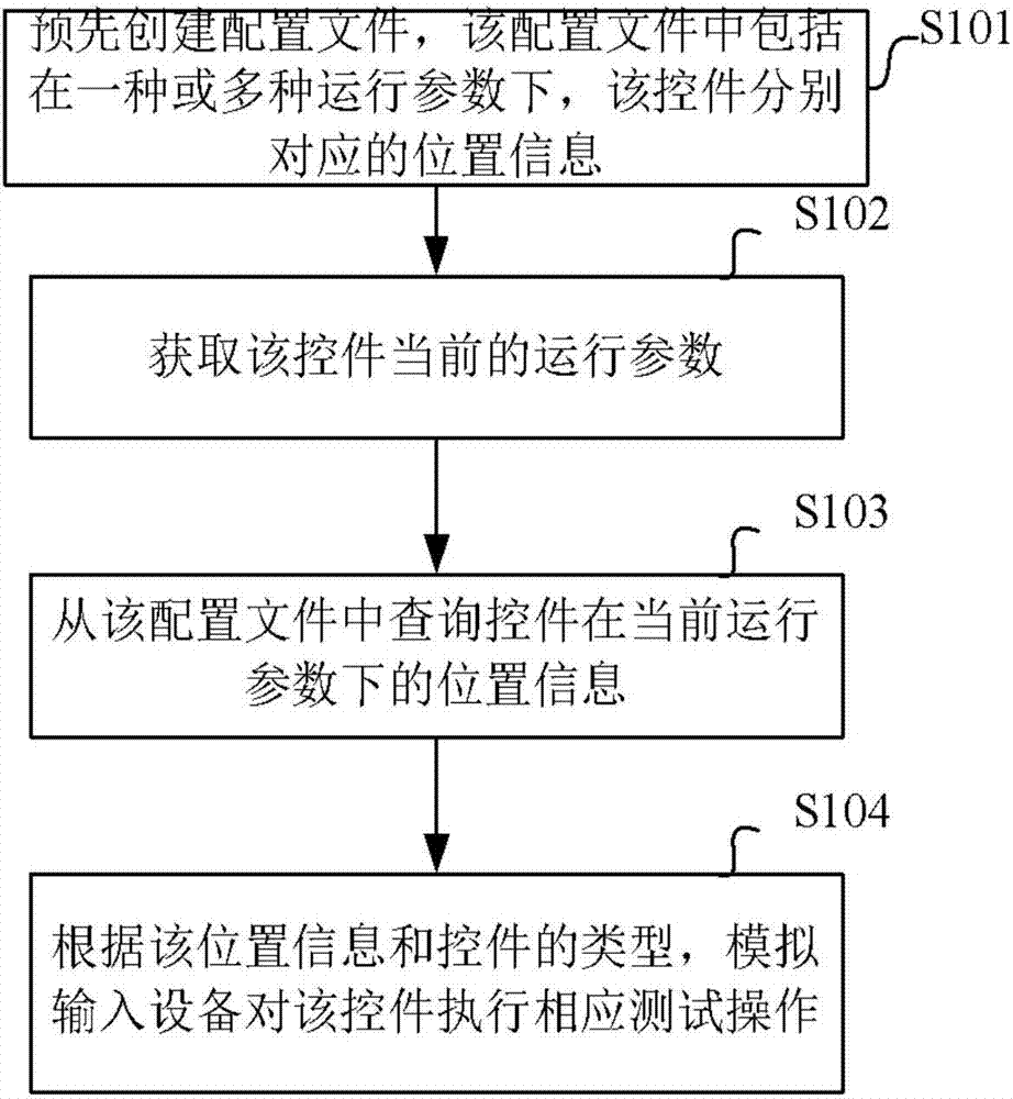 Test method, device and electronic equipment