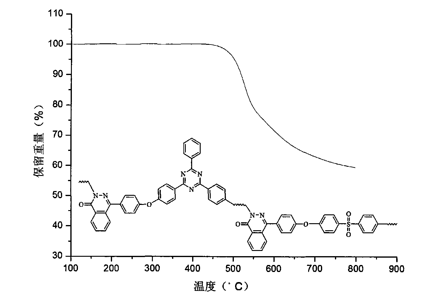 Polyarylether containing triaryl s-triazine ring and phthalazone diphenyl structure and preparation method thereof
