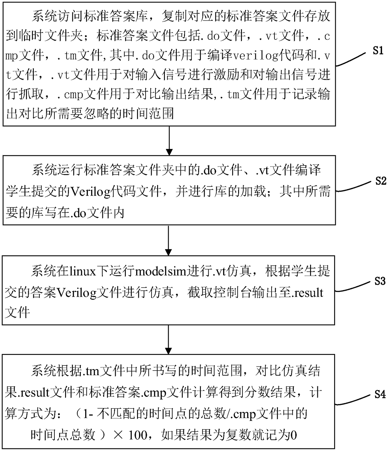 An automatic scoring method for an on-line Verilog code automatic judgment system