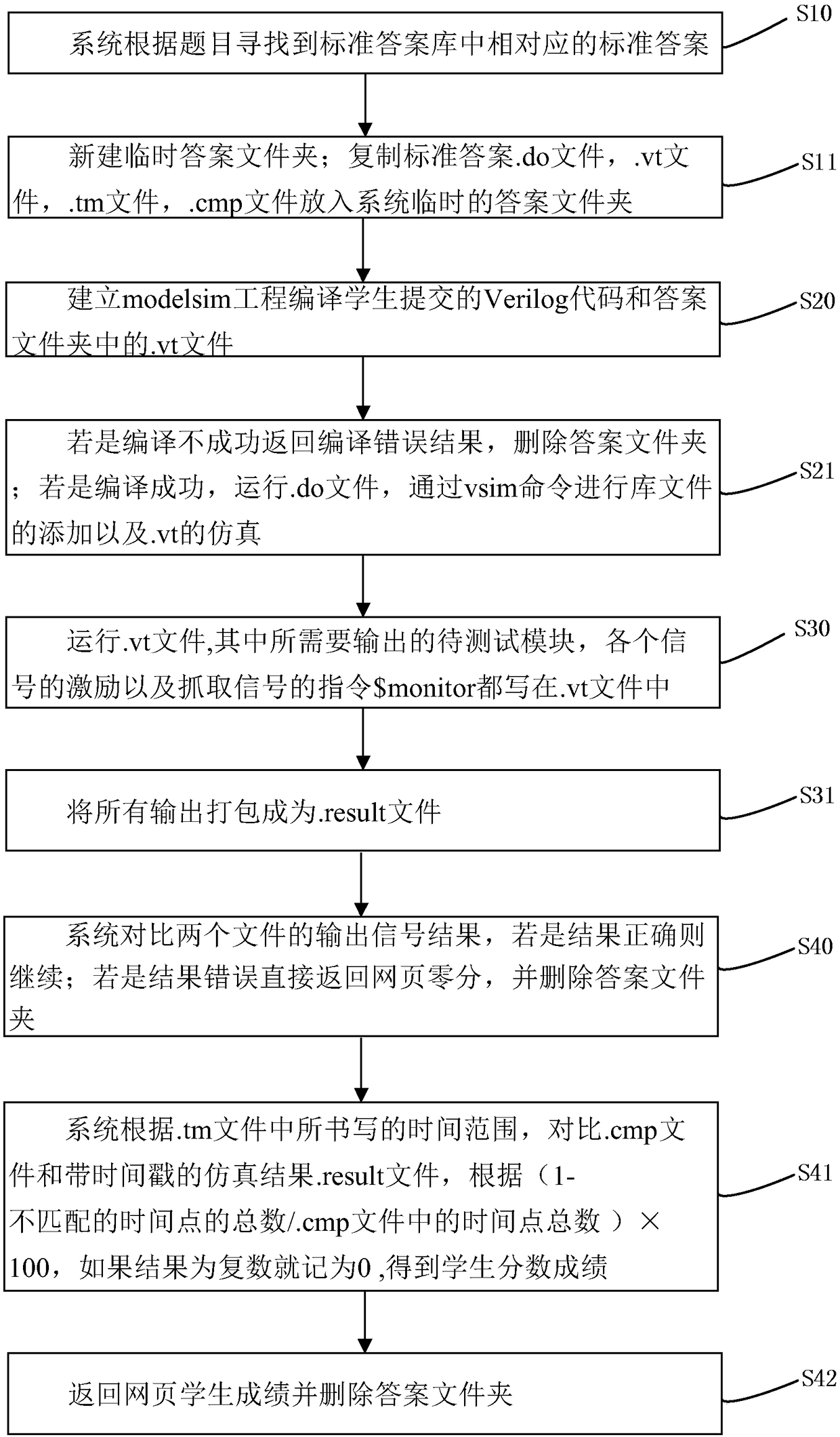 An automatic scoring method for an on-line Verilog code automatic judgment system