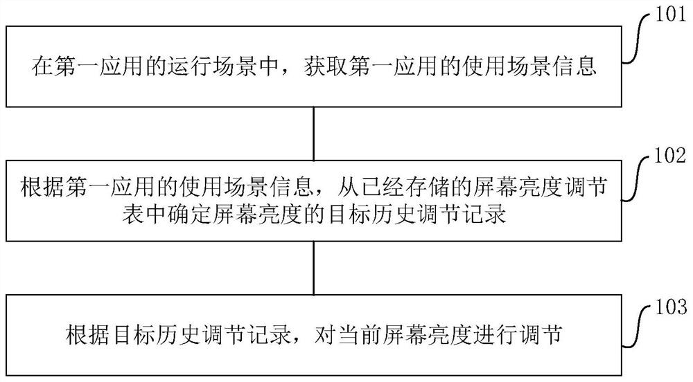 Screen brightness adjusting method and device