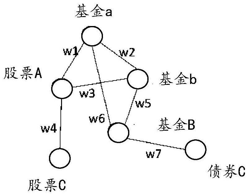 Financial data prediction method and device, storage medium and electronic device