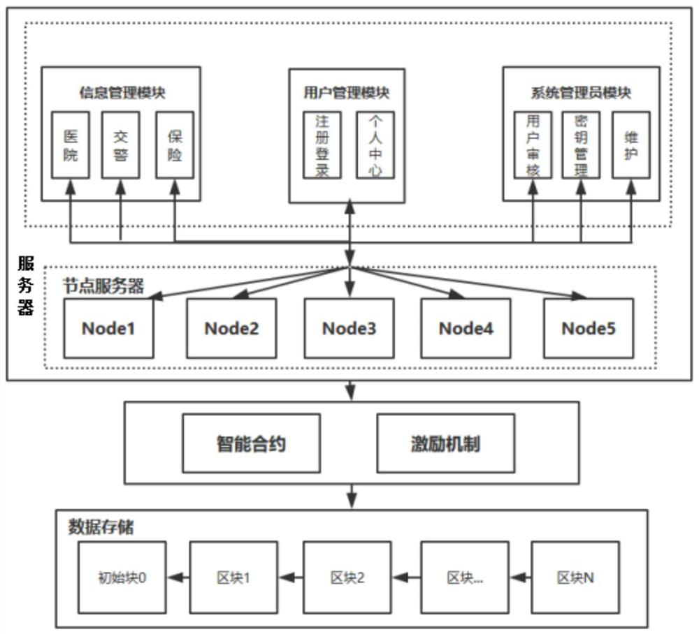 A blockchain-based trauma data sharing system