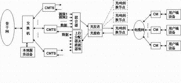 Wideband access system based on HFC (Hybrid Fiber Coaxial) network