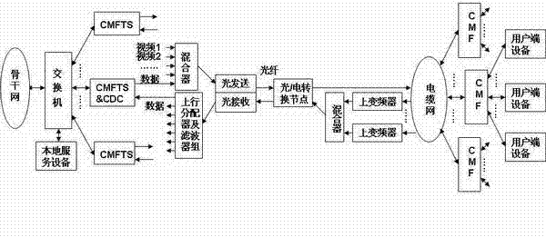 Wideband access system based on HFC (Hybrid Fiber Coaxial) network