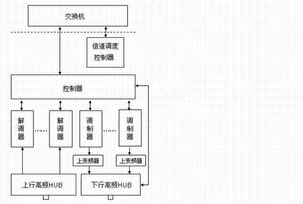 Wideband access system based on HFC (Hybrid Fiber Coaxial) network