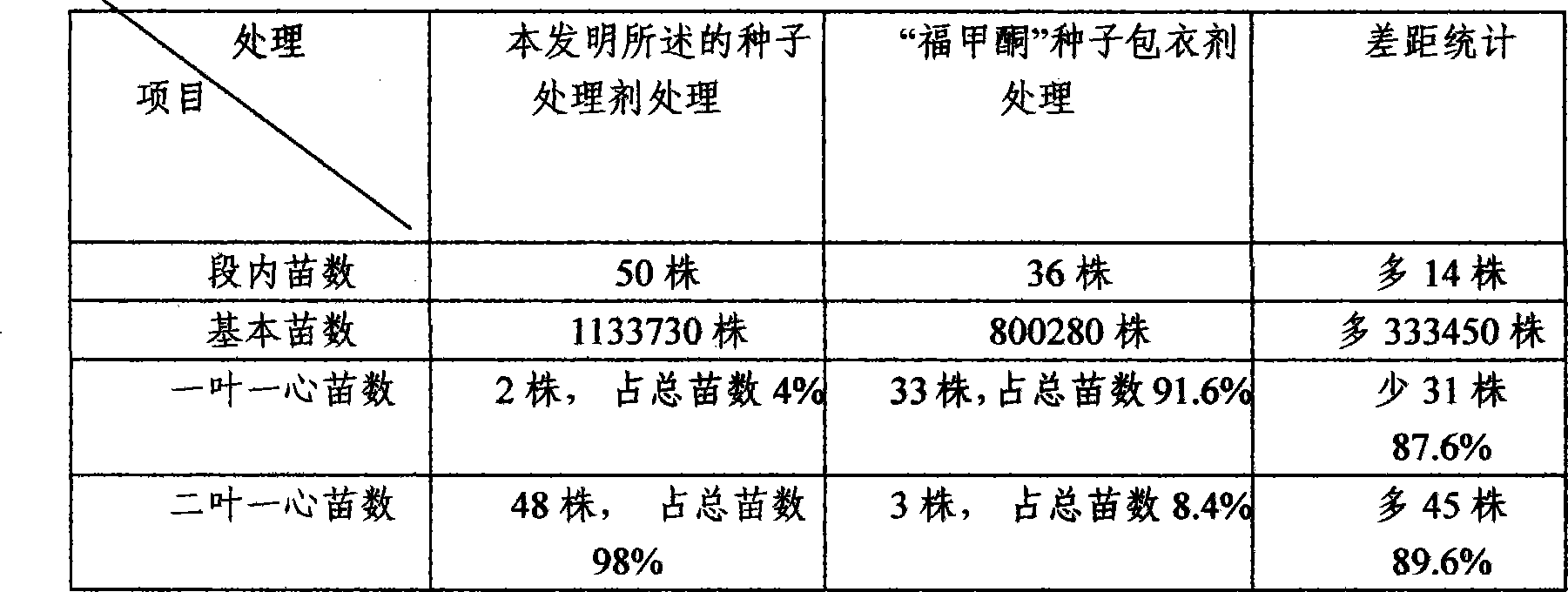 Seed treatment agent and preparation technique thereof