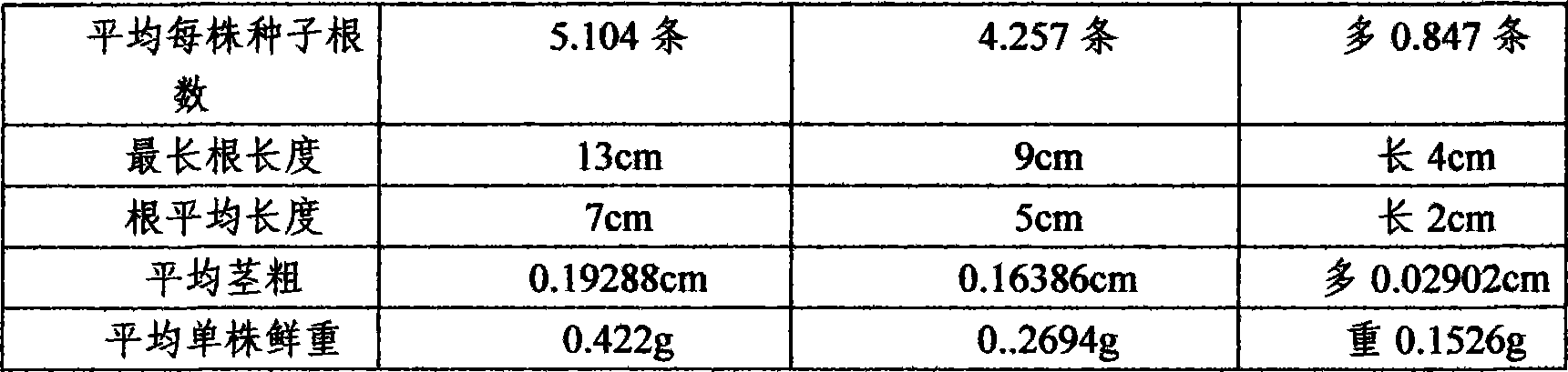 Seed treatment agent and preparation technique thereof