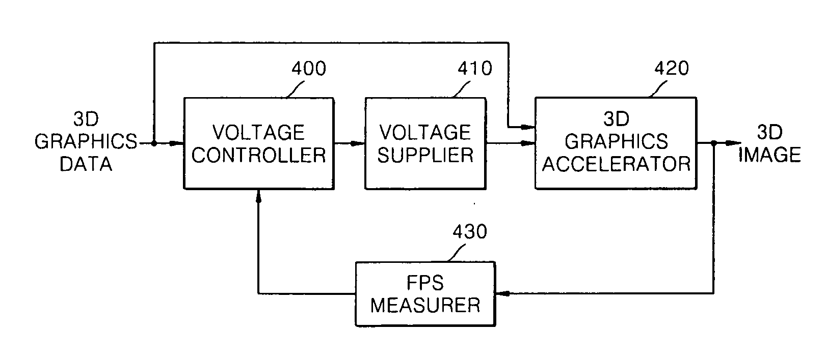 Method, medium, and apparatus controlling graphics accelerator voltage