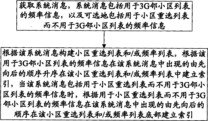 Method and device for establishing cell reselection list