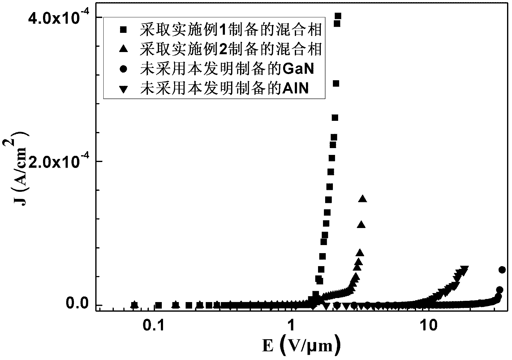 Mixed-phase nitride film field emission cathode with enhanced electron emission and preparation method thereof