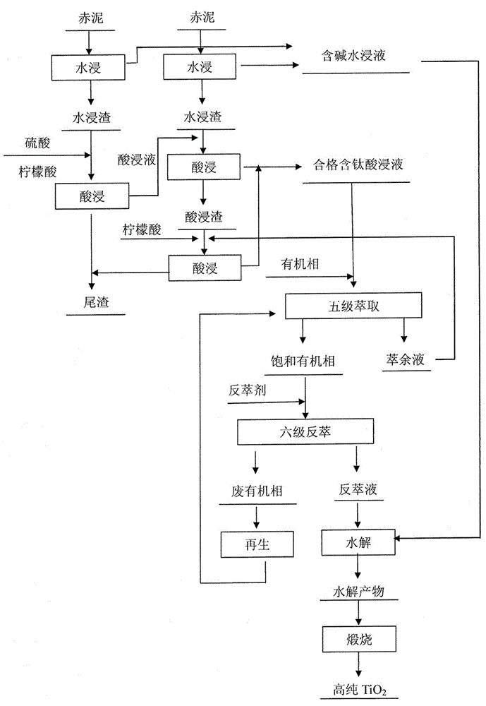 A method for extracting titanium from red mud