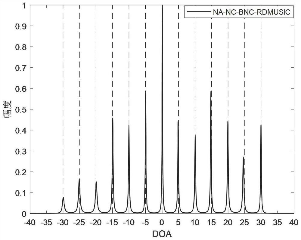 Nested array non-circular signal DOA estimation method based on BNC in impulse noise environment