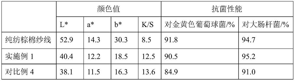 Processing method of high color purity natural brown cotton antibacterial yarn
