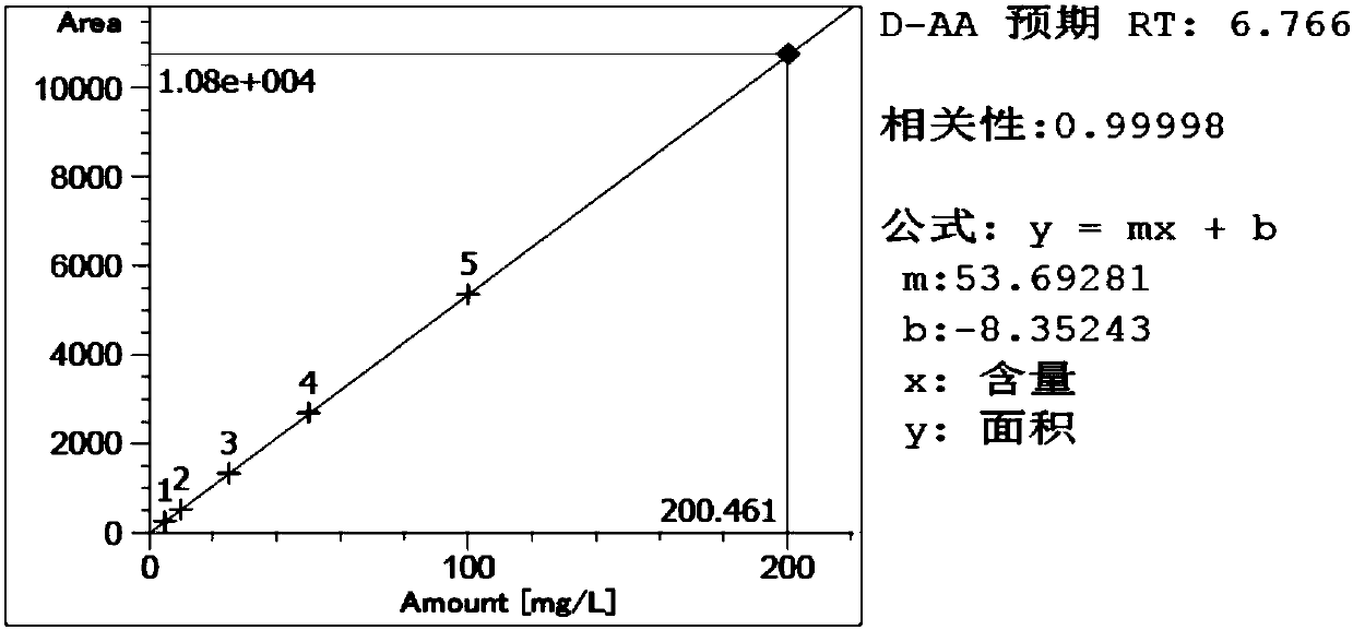 Method for synchronously detecting L-ascorbic acid, D-ascorbic acid and dehydroascorbic acid in milk powder