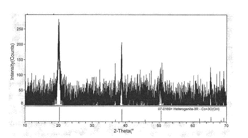 Method for producing lithium cobaltite by preparing hydroxyl trivalent cobalt oxide through wet chemical reaction