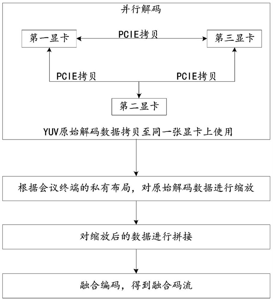 Multi-graphics-card data cooperative processing method, video conference system and cloud server