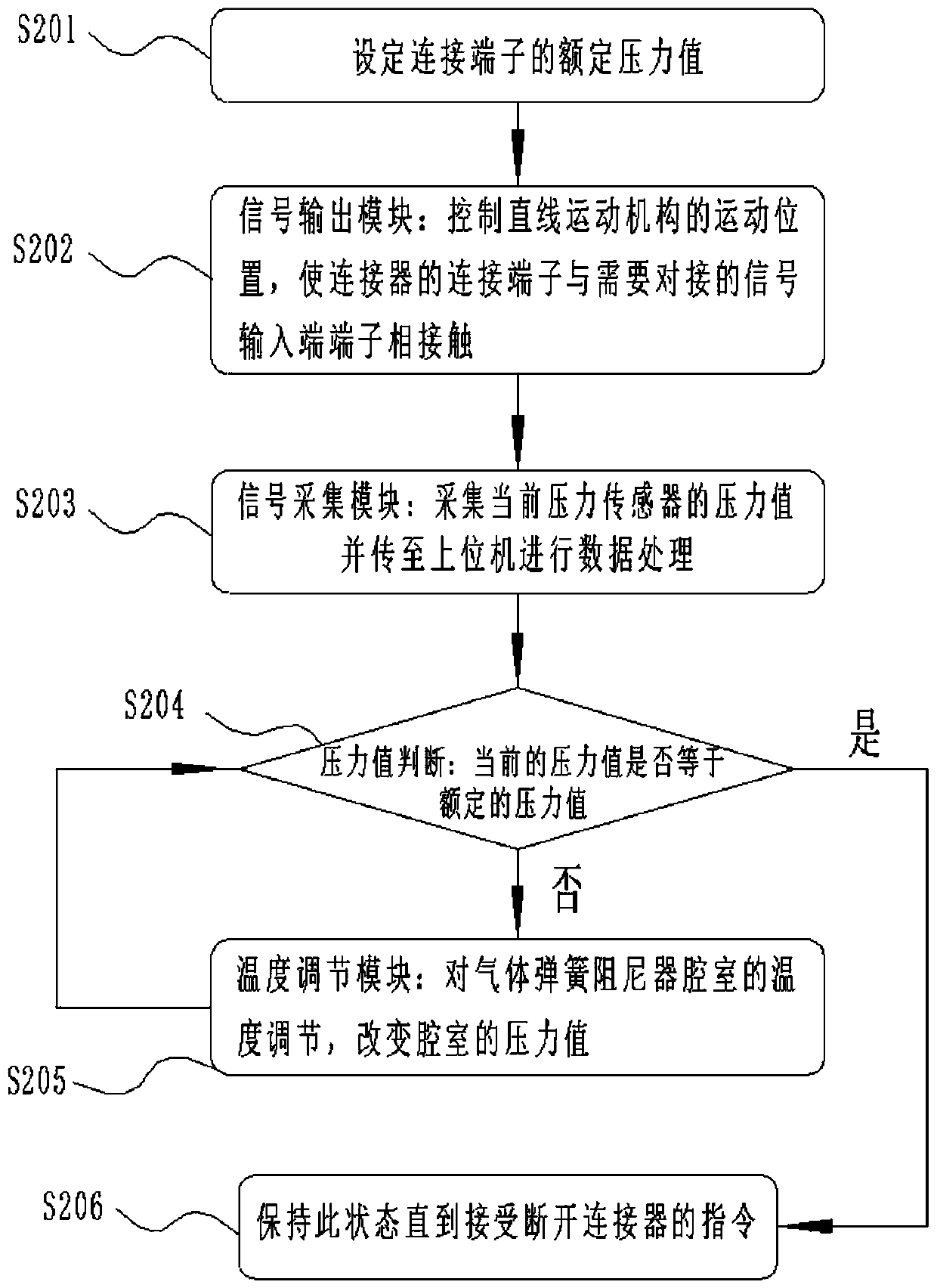 Gas spring damper, coaxial scanning switch terminal connector and control method