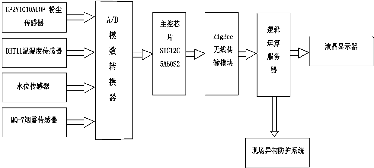 Tunnel Disaster Early Warning System Based on Scada Technology