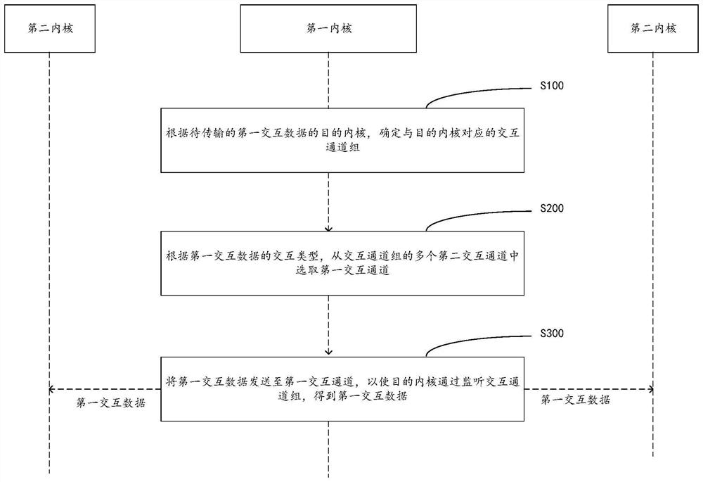Inter-core interaction method and device of multi-core system, equipment and storage medium