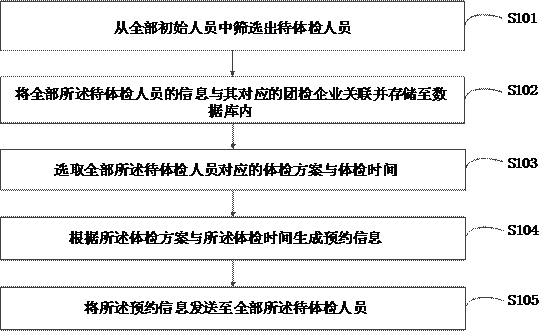 Enterprise group inspection reservation method and system, electronic equipment and medium