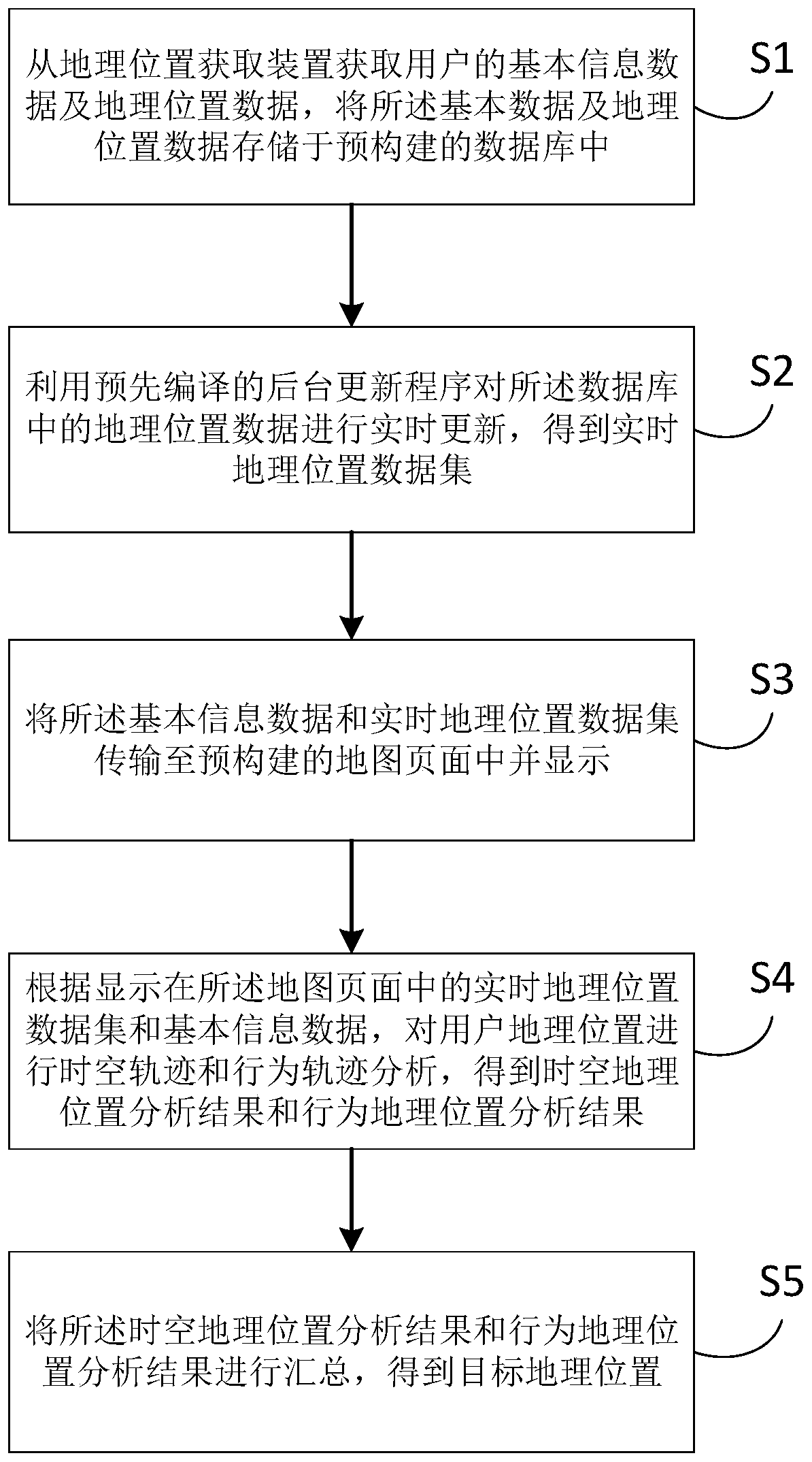 Data analysis method and device based on geographic position, electronic equipment and storage medium