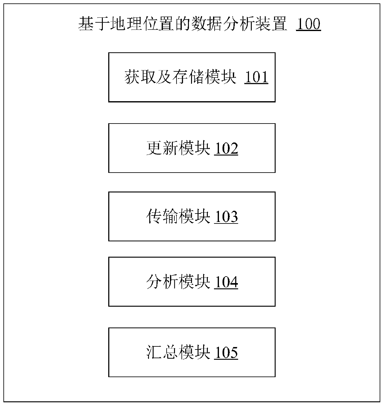 Data analysis method and device based on geographic position, electronic equipment and storage medium
