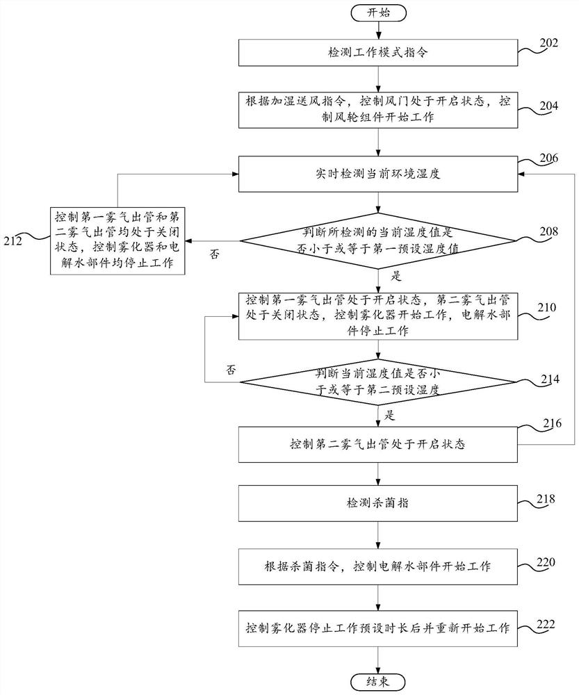 Air conditioner control method, control system and air conditioner