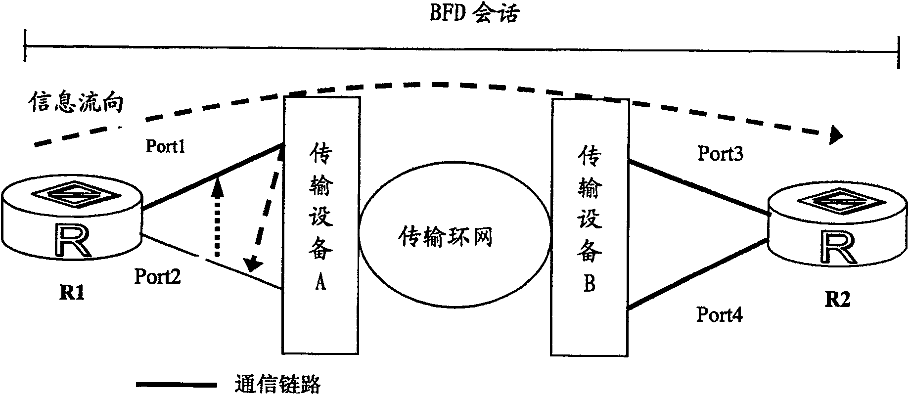 Fast re-routing method for shared multi-port transmitting link