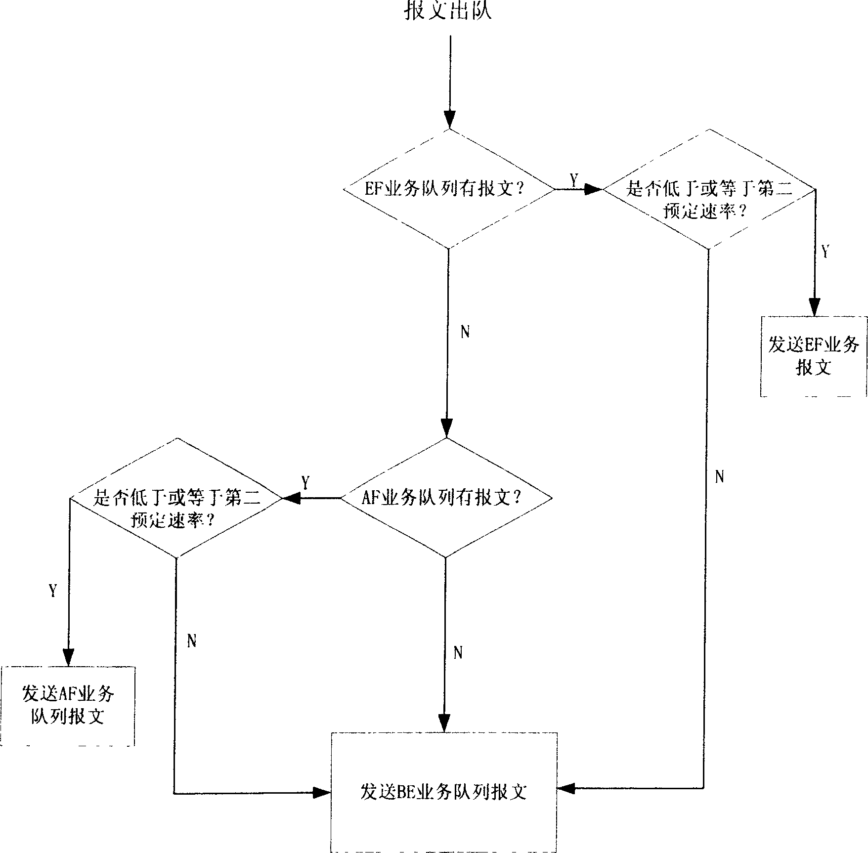 Method of implementing integrated queue scheduling for supporting multi service