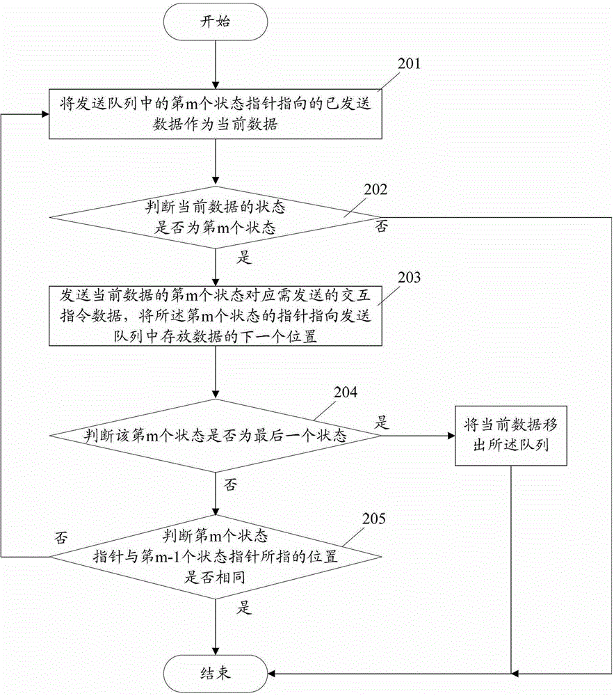 Data transmission method and device in data communication