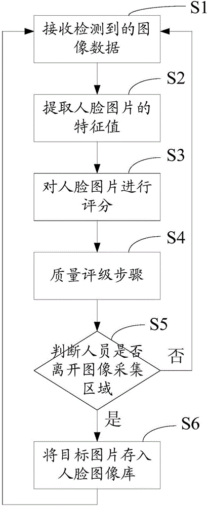 Timeliness and face quality considered filtering selection method and system