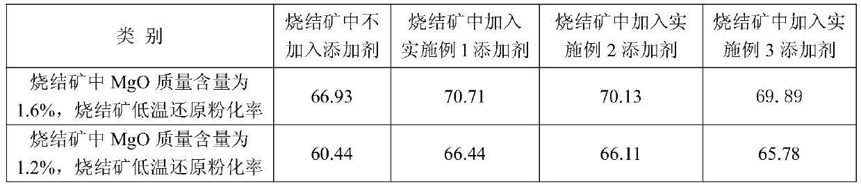 A Composite Additive for Improving Low-temperature Reduction Pulverization Performance of Sintered Ore