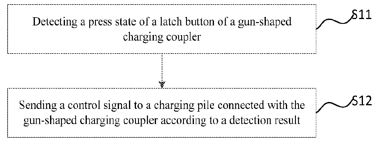 Charging control method and device and charging system for electric vehicle