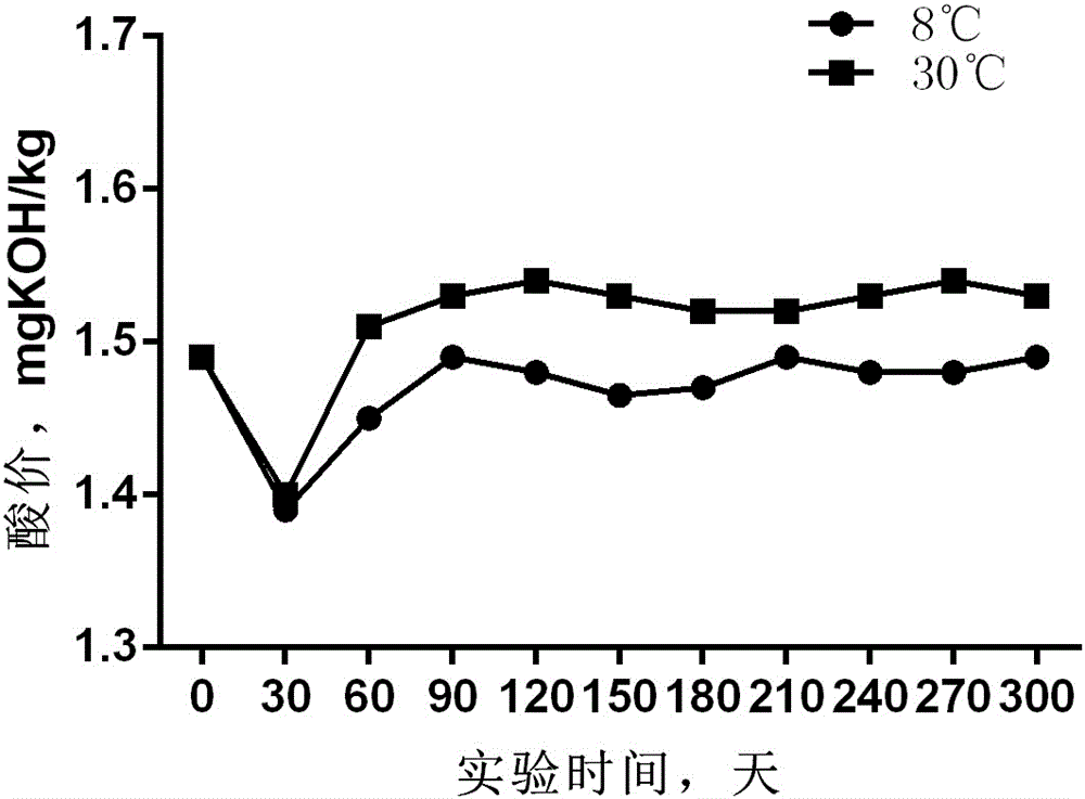 Polyunsaturated fatty acid sesame blend oil with stable flavor and daily use stability test method thereof
