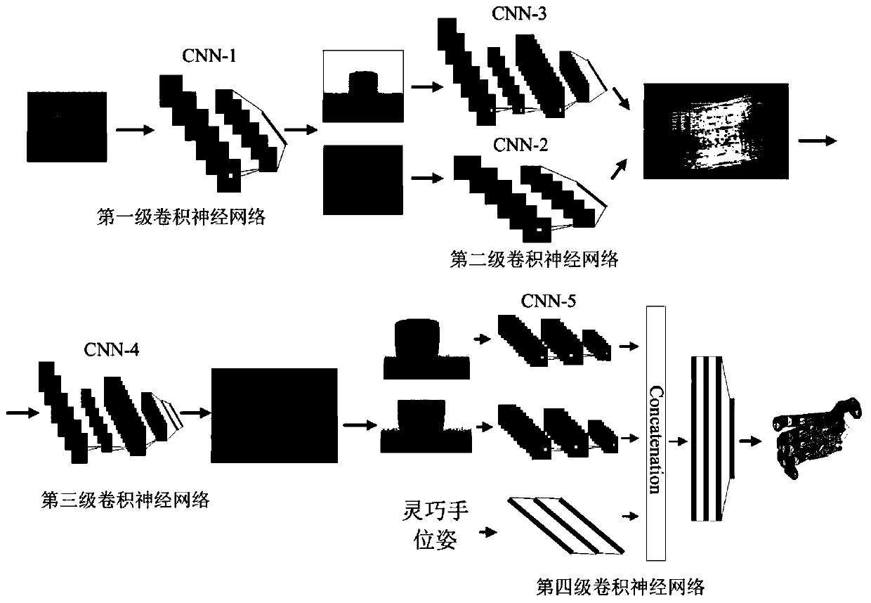 Dexterous hand grabbing planning method based on four-stage convolutional neural networks