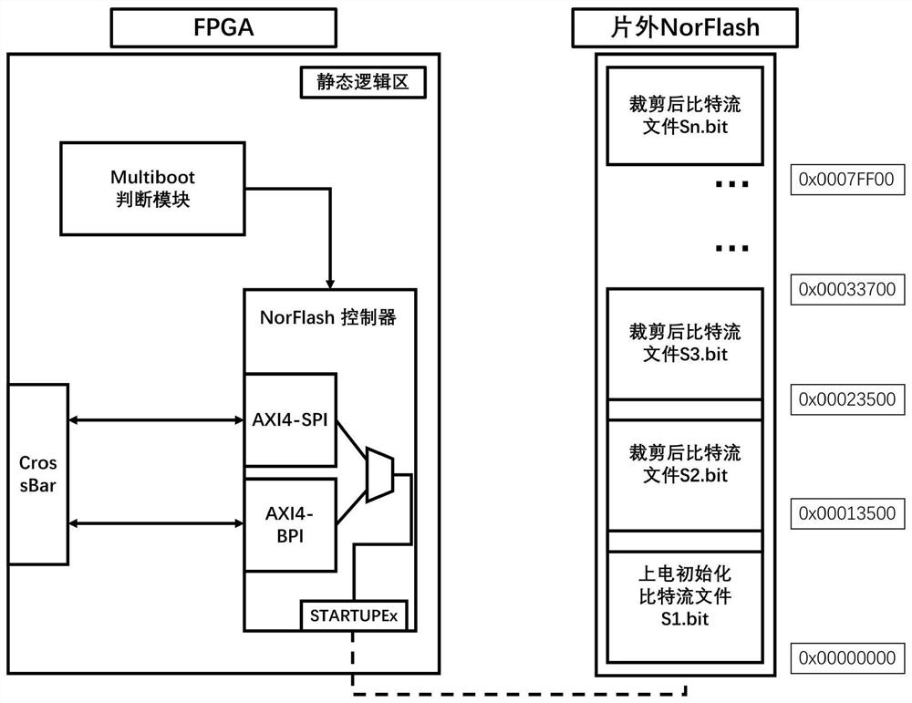 Low-power-consumption FPGA (Field Programmable Gate Array) partially reconfigurable method and low-power-consumption FPGA partially reconfigurable device