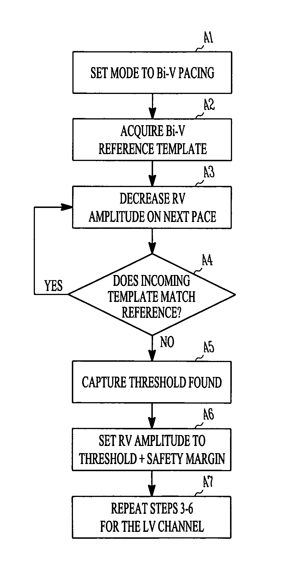 Method and apparatus for capture verification and threshold determination