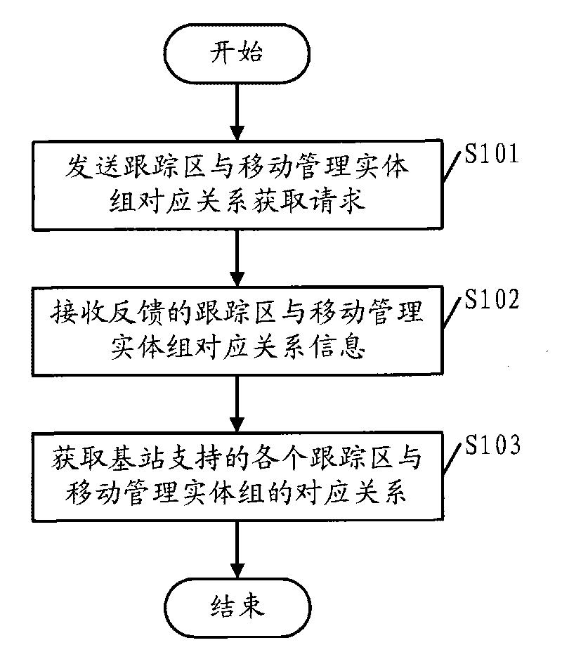 Method for acquiring corresponding relation, device and system therefor