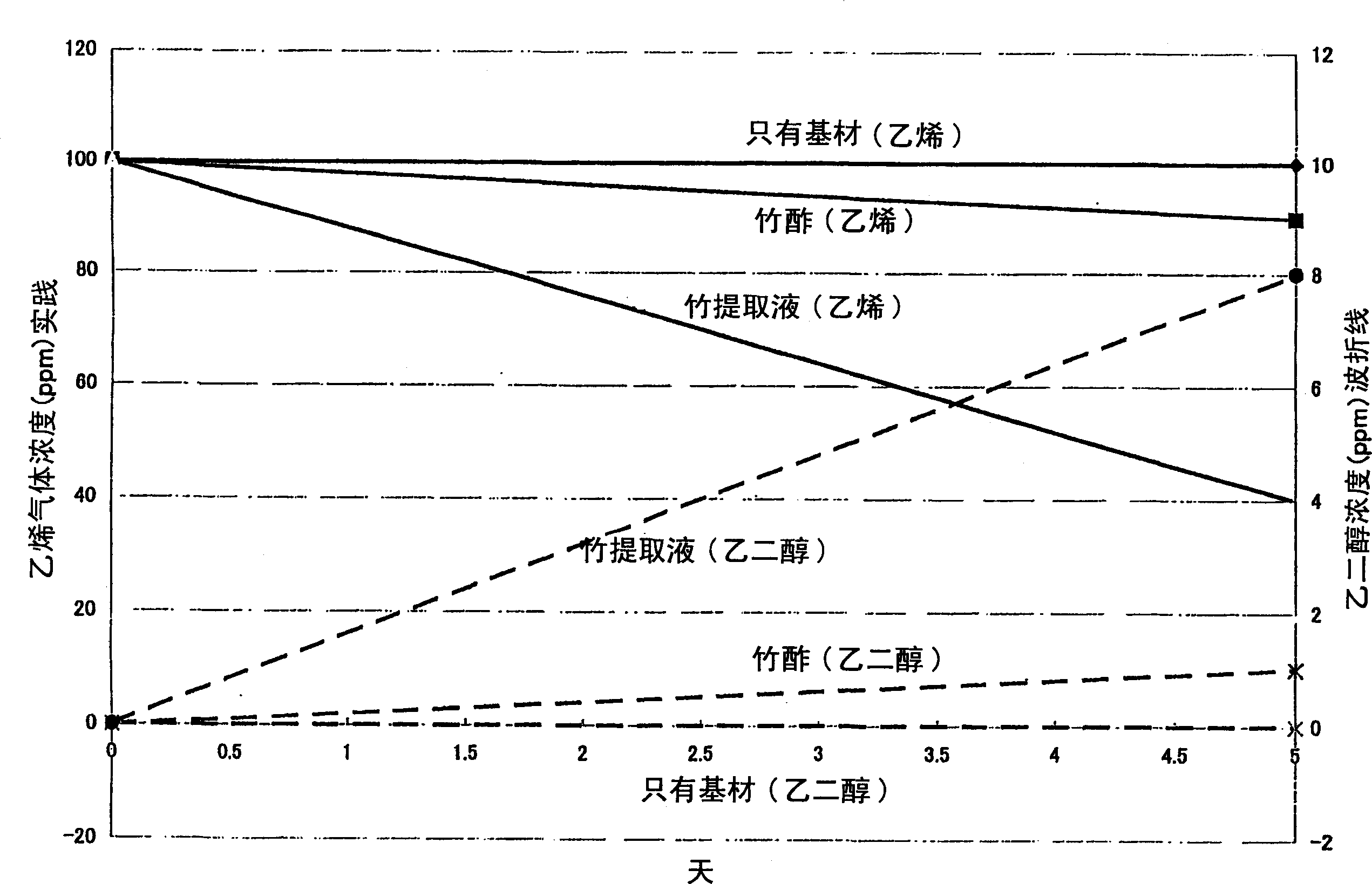 Ethylene gas adsorbent, method of controlling ethylene gas concentration and ethylene gas sensor