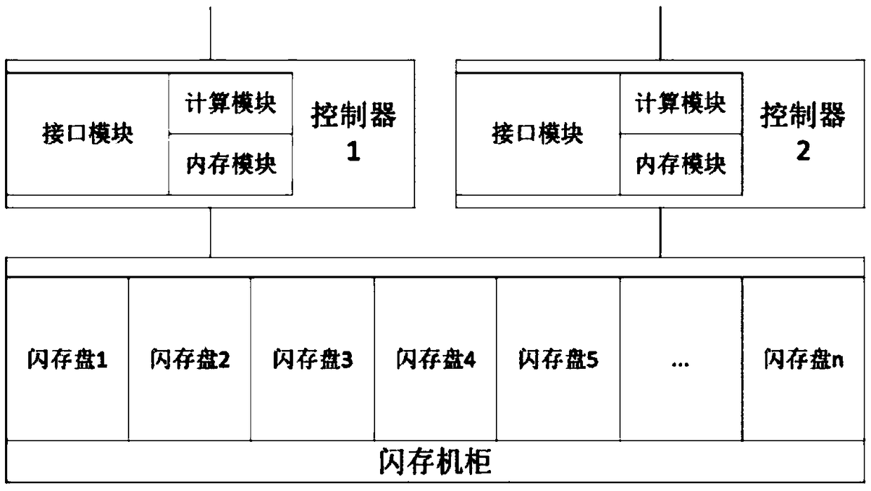 Achievement method of flash memory storage array