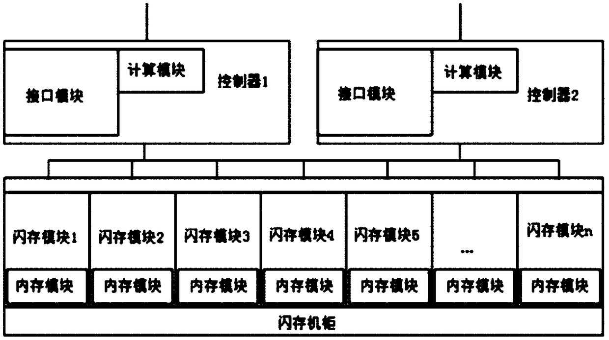 Achievement method of flash memory storage array