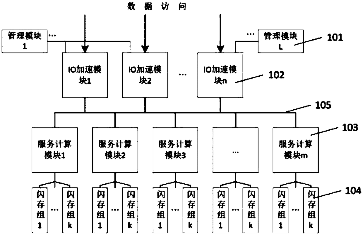 Achievement method of flash memory storage array