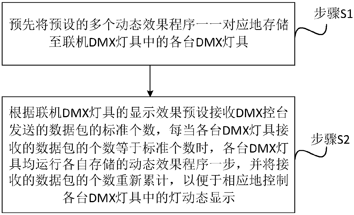 Method and system for synchronizing dynamic effect of online DMX lamp and DMX lamp