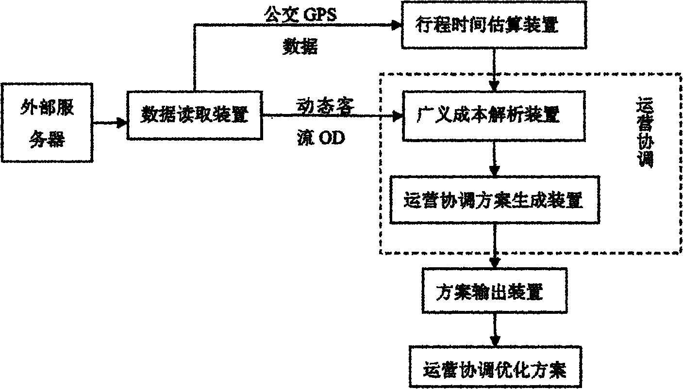 City bus operation coordinating method and device based on time variant passenger flows